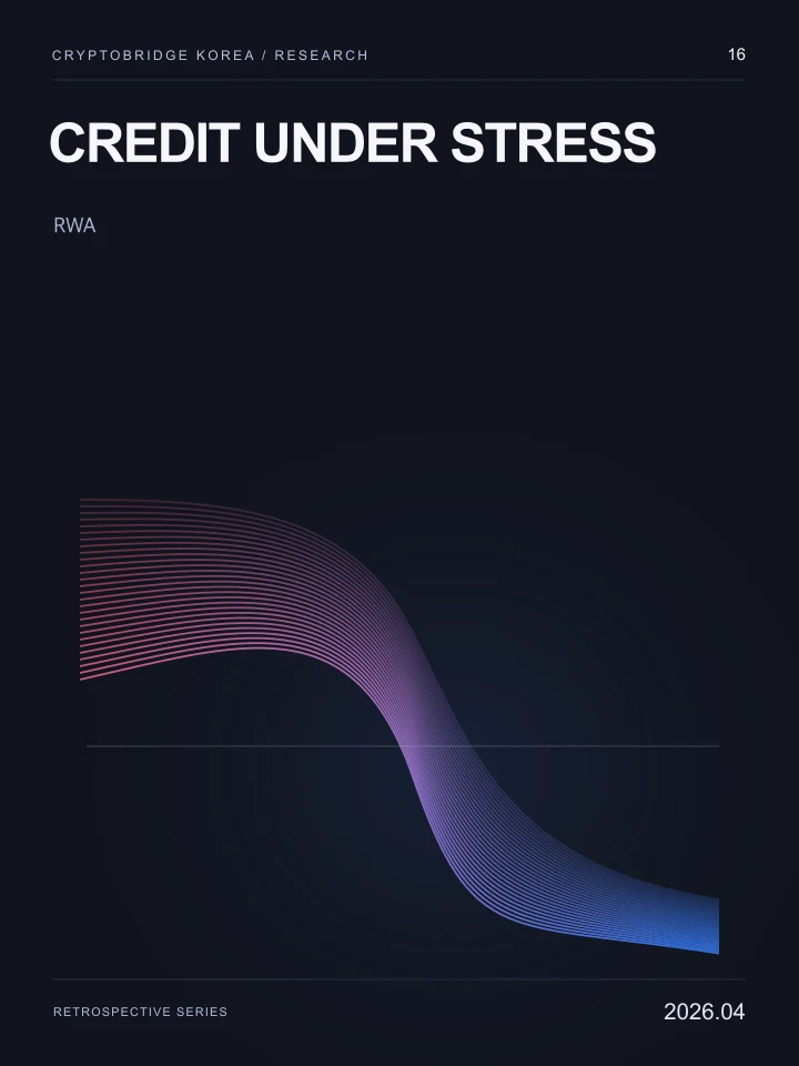 Credit Under Stress · CryptoBridge Korea Research 16