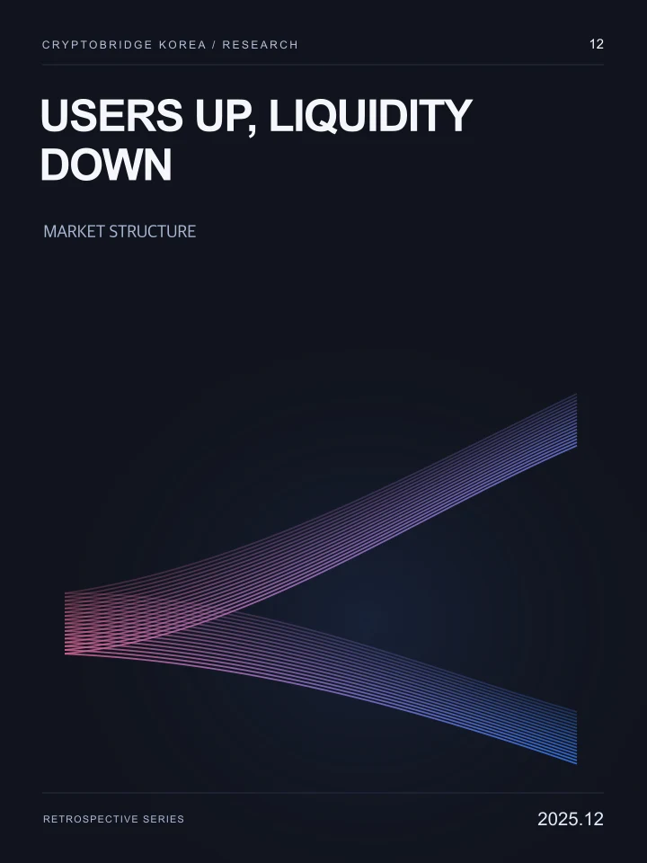 Users Up, Liquidity Down · CryptoBridge Korea Research 12