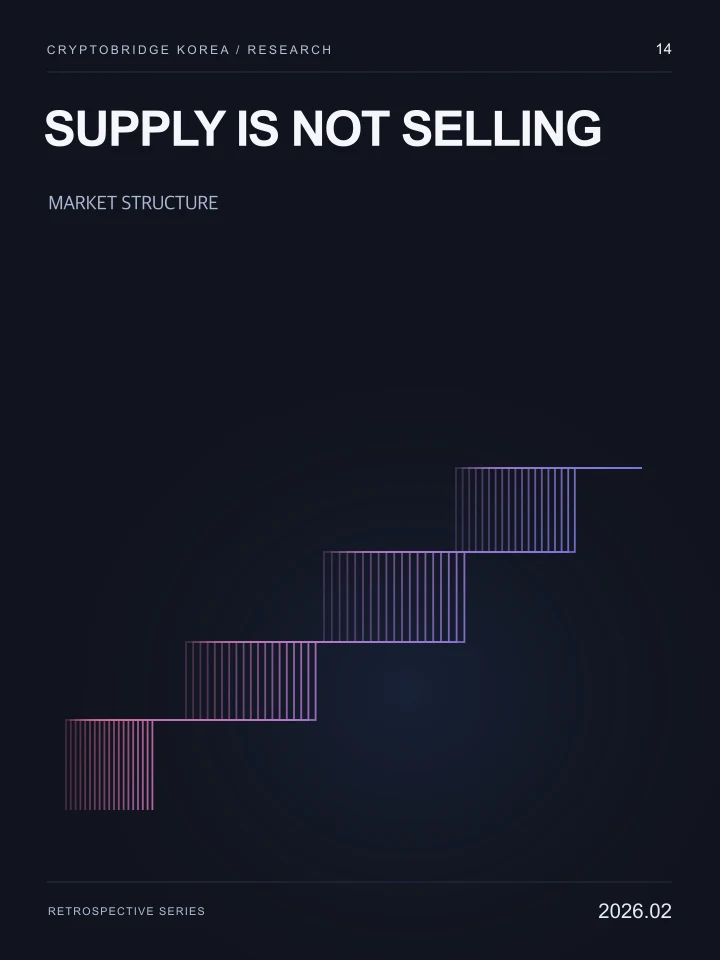Supply Is Not Selling · CryptoBridge Korea Research 14